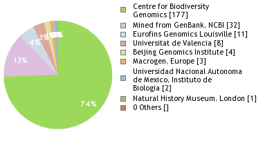 Sequencing Labs