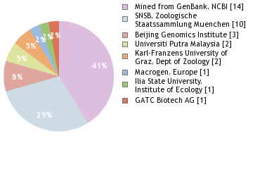 Sequencing Labs