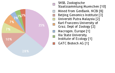 Sequencing Labs