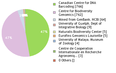 Sequencing Labs