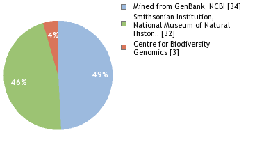 Sequencing Labs