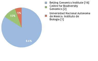 Sequencing Labs