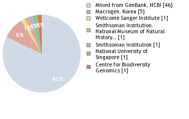Sequencing Labs