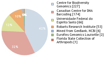 Sequencing Labs