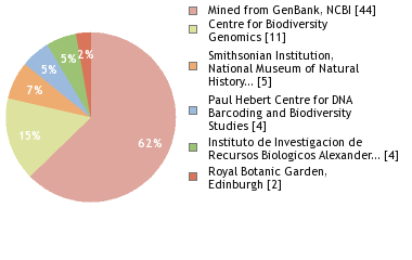 Sequencing Labs