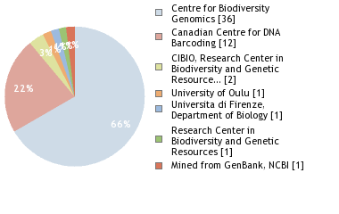 Sequencing Labs