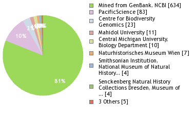 Sequencing Labs