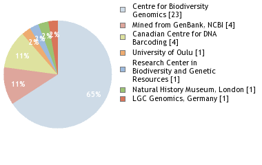 Sequencing Labs