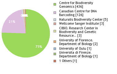 Sequencing Labs