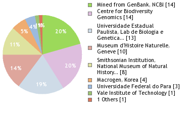 Sequencing Labs