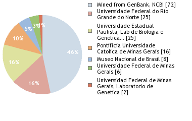 Sequencing Labs