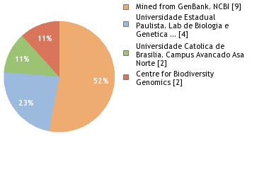 Sequencing Labs