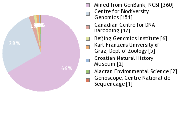 Sequencing Labs