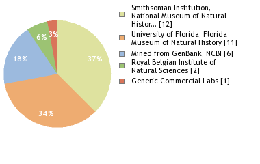 Sequencing Labs