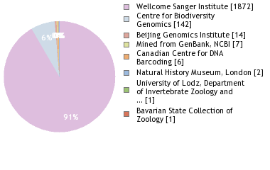 Sequencing Labs