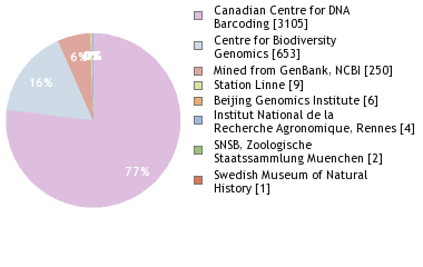 Sequencing Labs