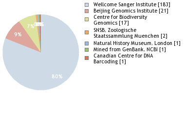 Sequencing Labs