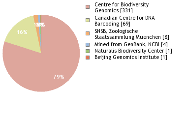 Sequencing Labs