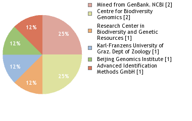 Sequencing Labs