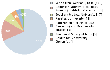 Sequencing Labs