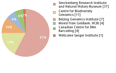 Sequencing Labs