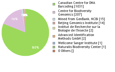 Sequencing Labs