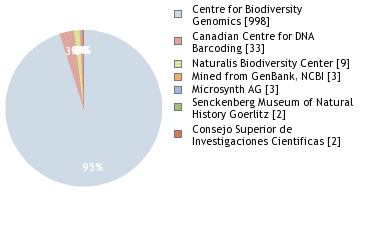 Sequencing Labs