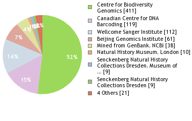 Sequencing Labs