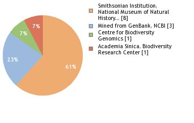 Sequencing Labs