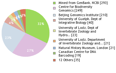 Sequencing Labs