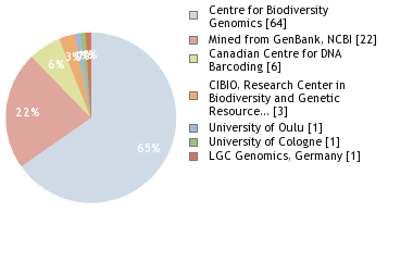 Sequencing Labs