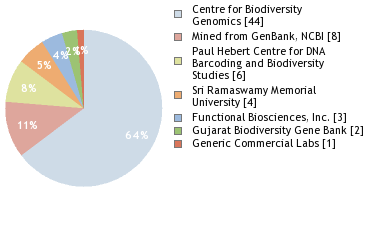 Sequencing Labs