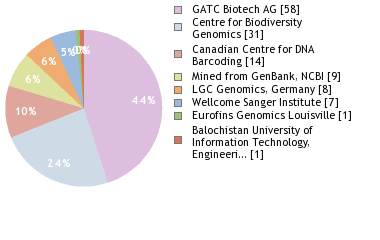 Sequencing Labs