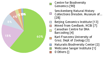 Sequencing Labs