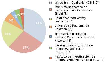 Sequencing Labs