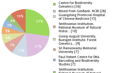 Sequencing Labs