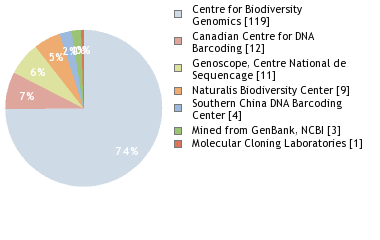 Sequencing Labs