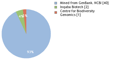 Sequencing Labs