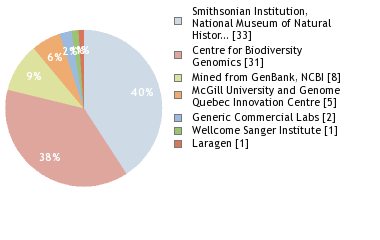 Sequencing Labs