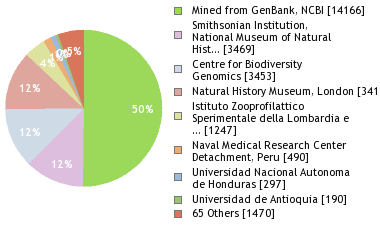 Sequencing Labs