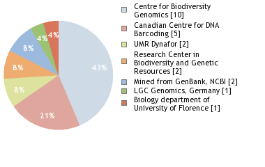 Sequencing Labs