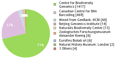 Sequencing Labs