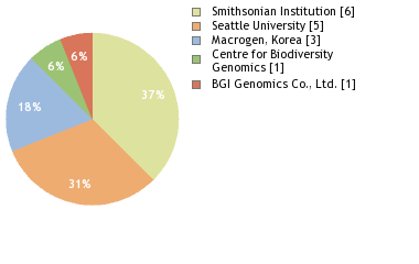 Sequencing Labs