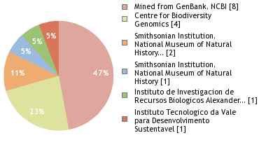 Sequencing Labs