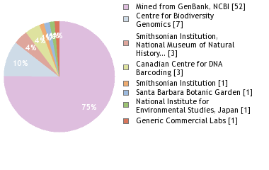 Sequencing Labs