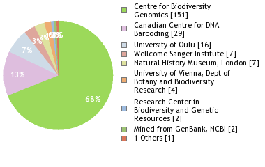 Sequencing Labs