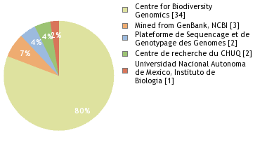 Sequencing Labs