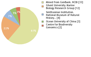 Sequencing Labs