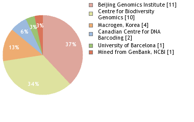 Sequencing Labs