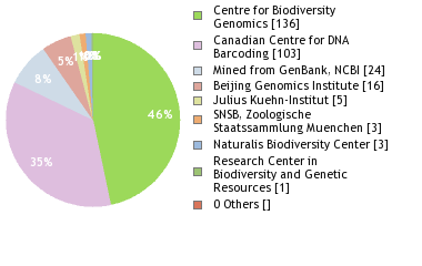 Sequencing Labs